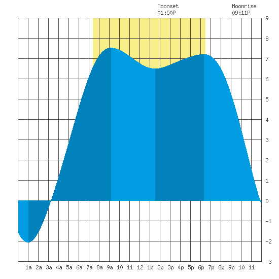 Sunset Beach tide chart for Saturday, October 11, 2025