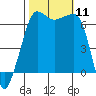 Sunset Beach tide chart for Saturday, October 11, 2025
