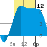 Sunset Beach tide chart for Sunday, October 12, 2025
