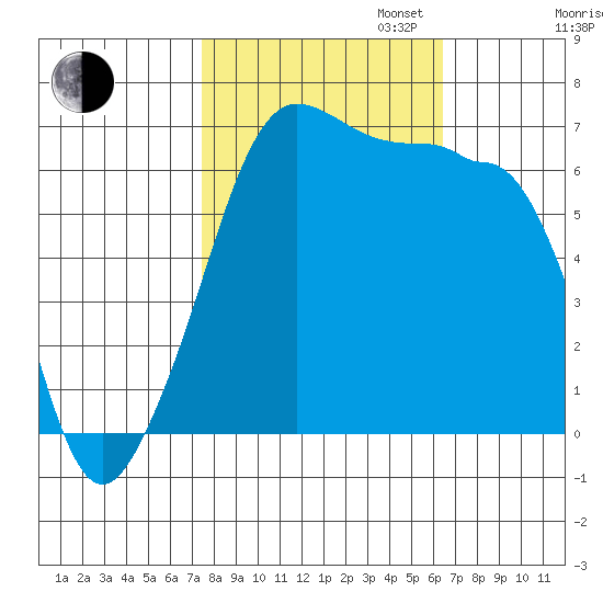 Sunset Beach tide chart for Monday, October 13, 2025