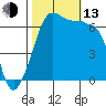 Sunset Beach tide chart for Monday, October 13, 2025