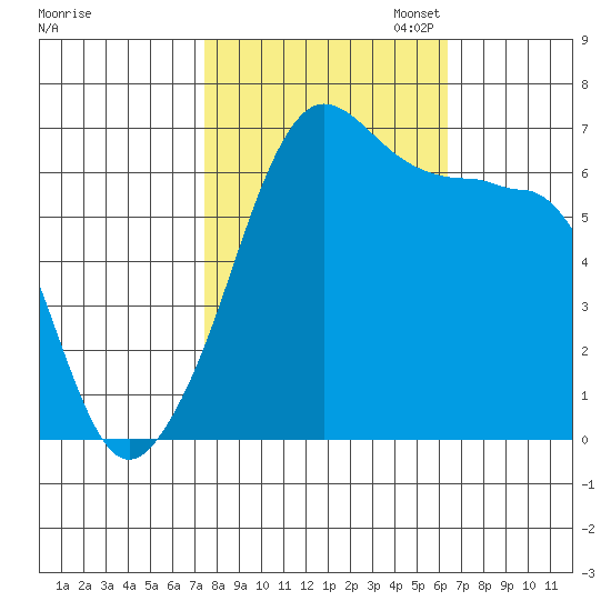 Sunset Beach tide chart for Tuesday, October 14, 2025