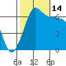 Sunset Beach tide chart for Tuesday, October 14, 2025
