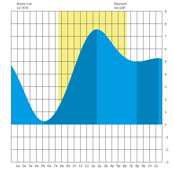 Sunset Beach tide chart for Wednesday, October 15, 2025