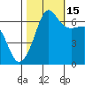 Sunset Beach tide chart for Wednesday, October 15, 2025