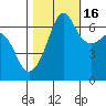 Sunset Beach tide chart for Thursday, October 16, 2025