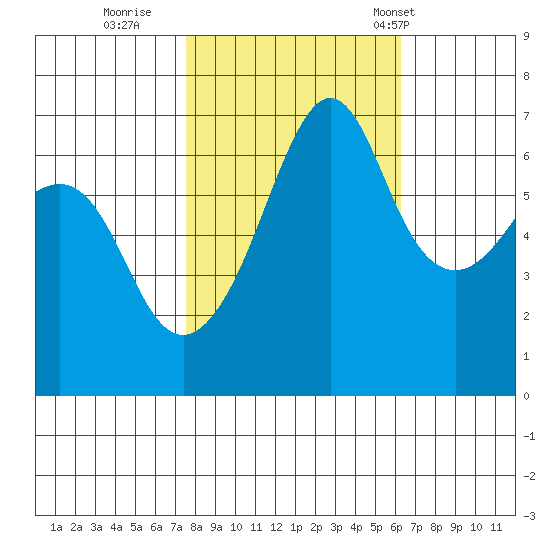 Sunset Beach tide chart for Friday, October 17, 2025