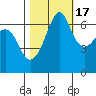 Sunset Beach tide chart for Friday, October 17, 2025