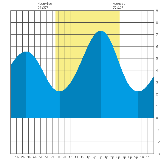 Sunset Beach tide chart for Saturday, October 18, 2025