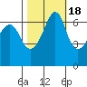 Sunset Beach tide chart for Saturday, October 18, 2025