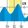 Sunset Beach tide chart for Sunday, October 19, 2025