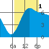 Sunset Beach tide chart for Wednesday, October 1, 2025