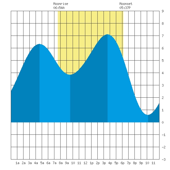 Sunset Beach tide chart for Monday, October 20, 2025