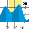 Sunset Beach tide chart for Monday, October 20, 2025