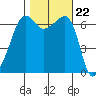 Sunset Beach tide chart for Wednesday, October 22, 2025