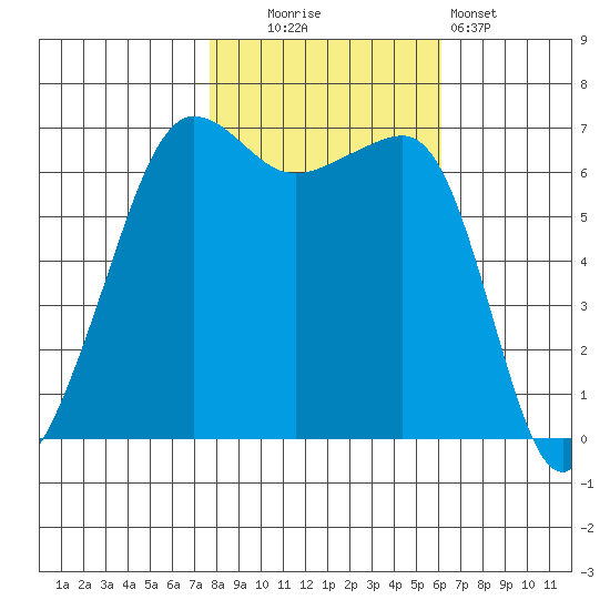 Sunset Beach tide chart for Thursday, October 23, 2025
