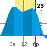 Sunset Beach tide chart for Thursday, October 23, 2025