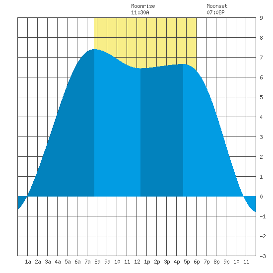 Sunset Beach tide chart for Friday, October 24, 2025