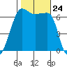Sunset Beach tide chart for Friday, October 24, 2025