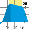 Sunset Beach tide chart for Saturday, October 25, 2025