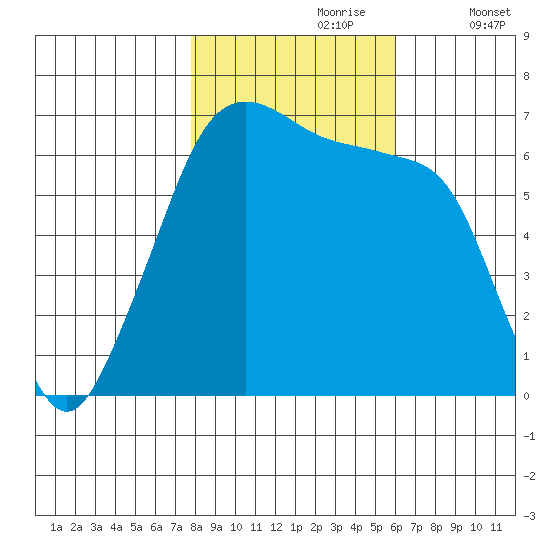 Sunset Beach tide chart for Monday, October 27, 2025