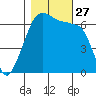 Sunset Beach tide chart for Monday, October 27, 2025