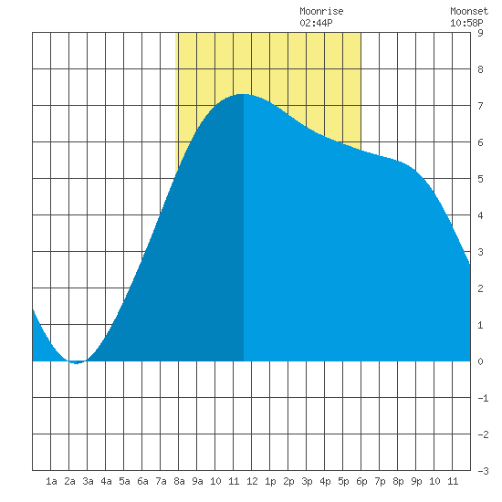 Sunset Beach tide chart for Tuesday, October 28, 2025