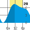 Sunset Beach tide chart for Tuesday, October 28, 2025
