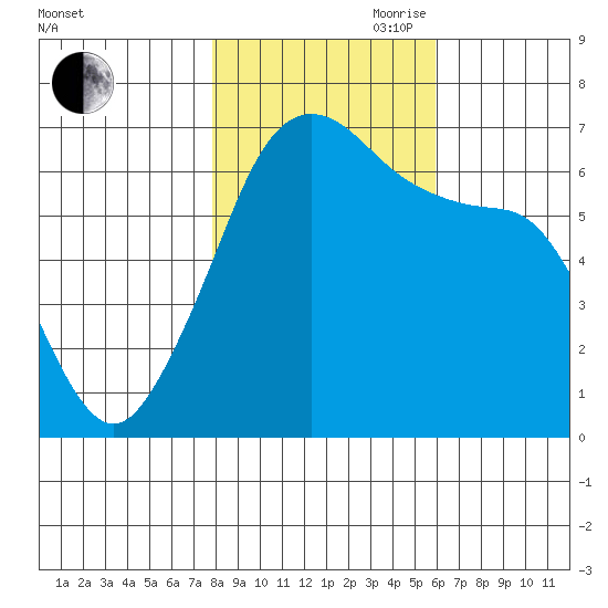 Sunset Beach tide chart for Wednesday, October 29, 2025