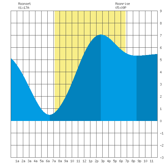 Sunset Beach tide chart for Thursday, October 2, 2025