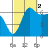 Sunset Beach tide chart for Thursday, October 2, 2025
