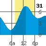 Sunset Beach tide chart for Friday, October 31, 2025