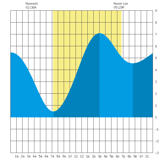 Sunset Beach tide chart for Friday, October 3, 2025