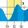 Sunset Beach tide chart for Friday, October 3, 2025