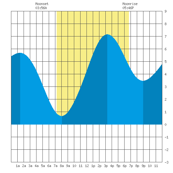 Sunset Beach tide chart for Saturday, October 4, 2025