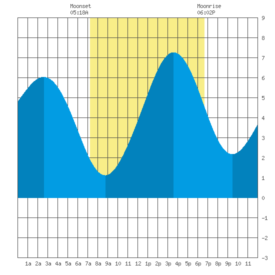 Sunset Beach tide chart for Sunday, October 5, 2025