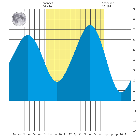 Sunset Beach tide chart for Monday, October 6, 2025