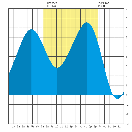 Sunset Beach tide chart for Tuesday, October 7, 2025