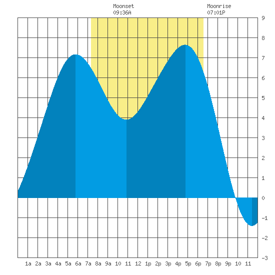 Sunset Beach tide chart for Wednesday, October 8, 2025