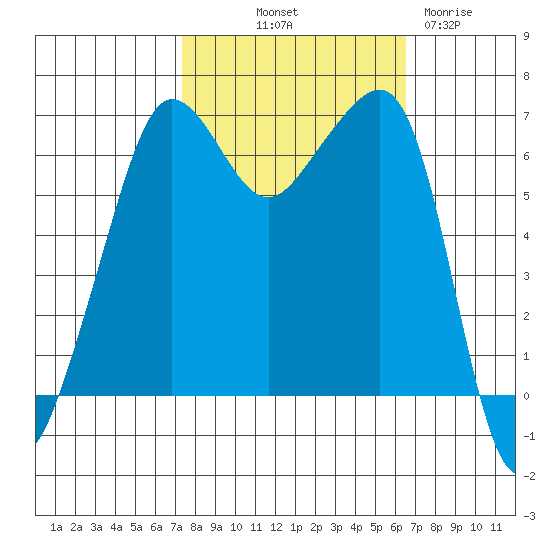 Sunset Beach tide chart for Thursday, October 9, 2025