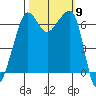 Sunset Beach tide chart for Thursday, October 9, 2025