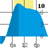 Sunset Beach tide chart for Monday, November 10, 2025