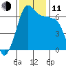 Sunset Beach tide chart for Tuesday, November 11, 2025
