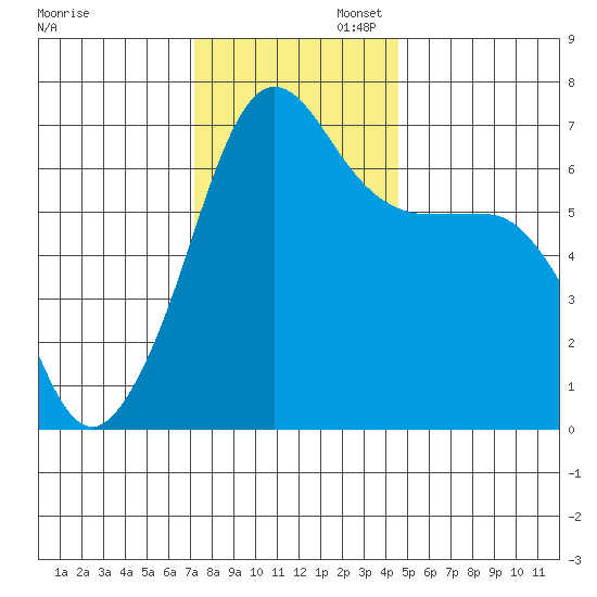 Sunset Beach tide chart for Wednesday, November 12, 2025