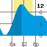 Sunset Beach tide chart for Wednesday, November 12, 2025