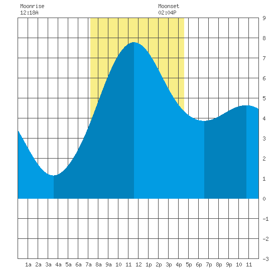 Sunset Beach tide chart for Thursday, November 13, 2025