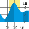 Sunset Beach tide chart for Thursday, November 13, 2025
