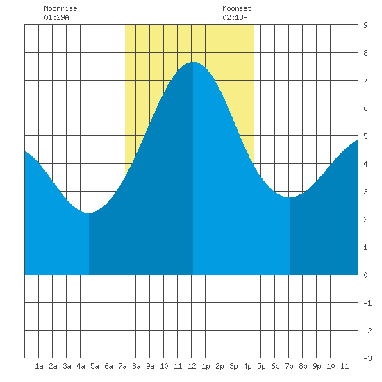 Sunset Beach tide chart for Friday, November 14, 2025