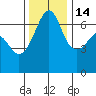 Sunset Beach tide chart for Friday, November 14, 2025