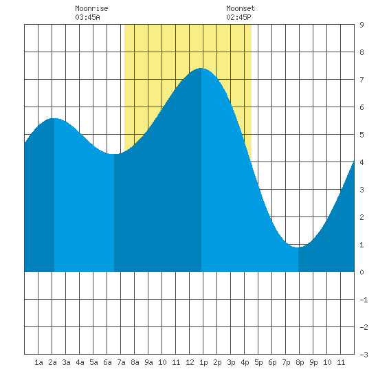 Sunset Beach tide chart for Sunday, November 16, 2025